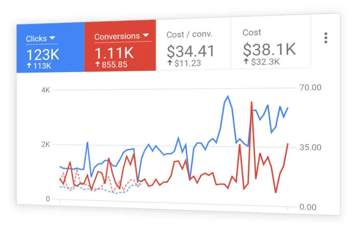Google Ads Management Services Phoenix - PPC Campaign Management & Google Advertising Experts in Phoenix