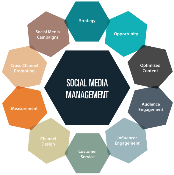 Social Media Management Services, SMM Services, Best Social Media Marketing Agency in Phoenix
