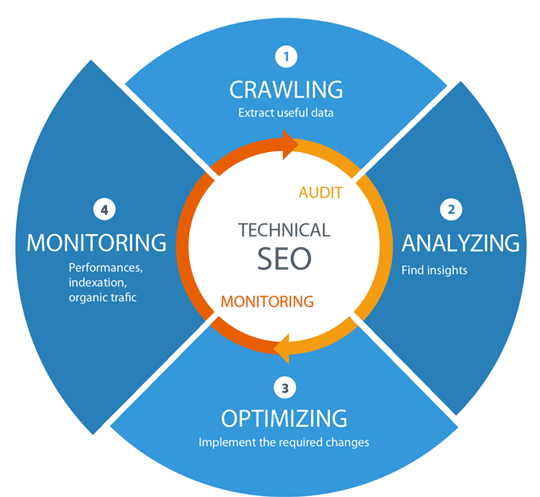Best Technical SEO Services to Improve Website's Organic Performance in Phoenix for Website Optimization