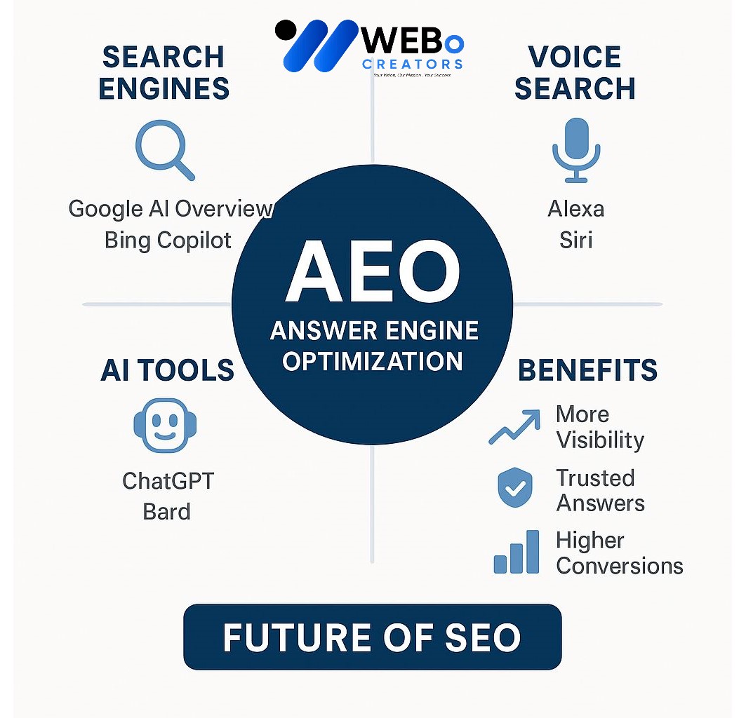 AEO – Answer Engine Optimization: AI-Driven Search Optimization Service in Phoenix