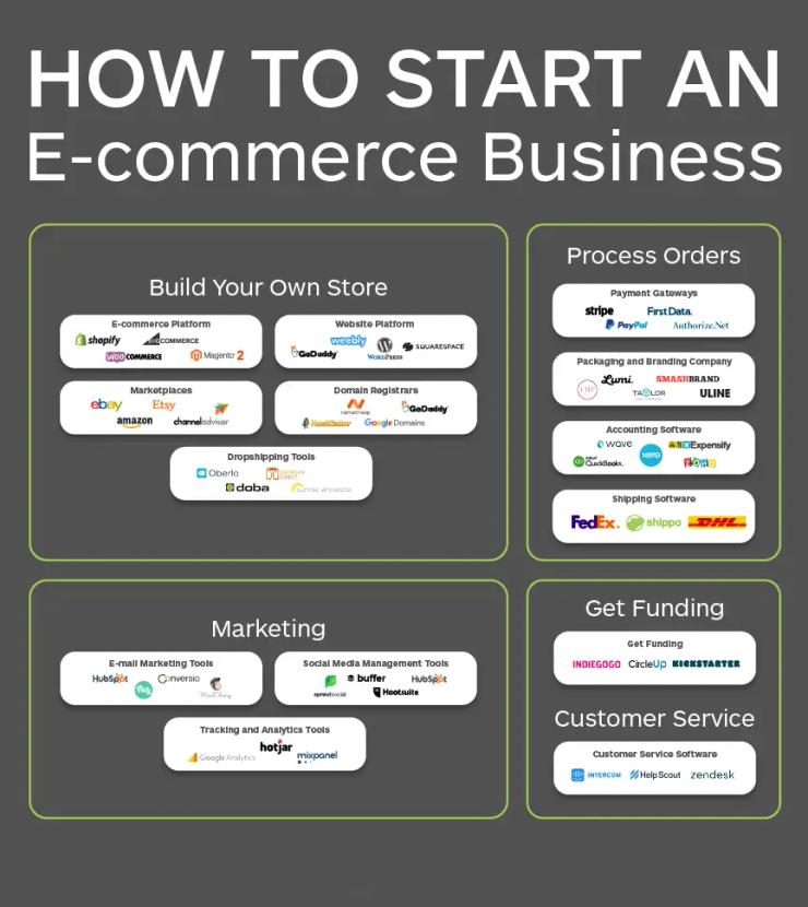 Dropshipping ecommerce store Phoenix 2026 online business setup and Presence