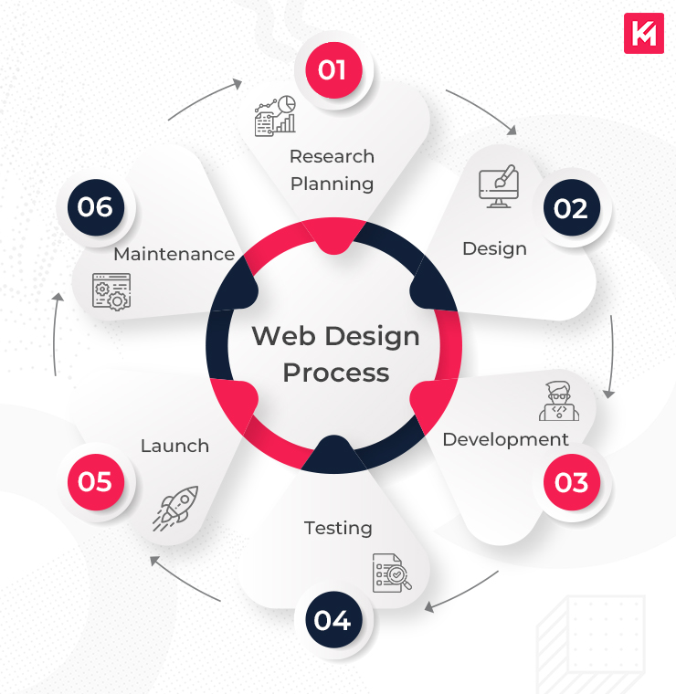 Top Responsive Web Design Services Enhanced by AI for Visibility Agency in Phoenix