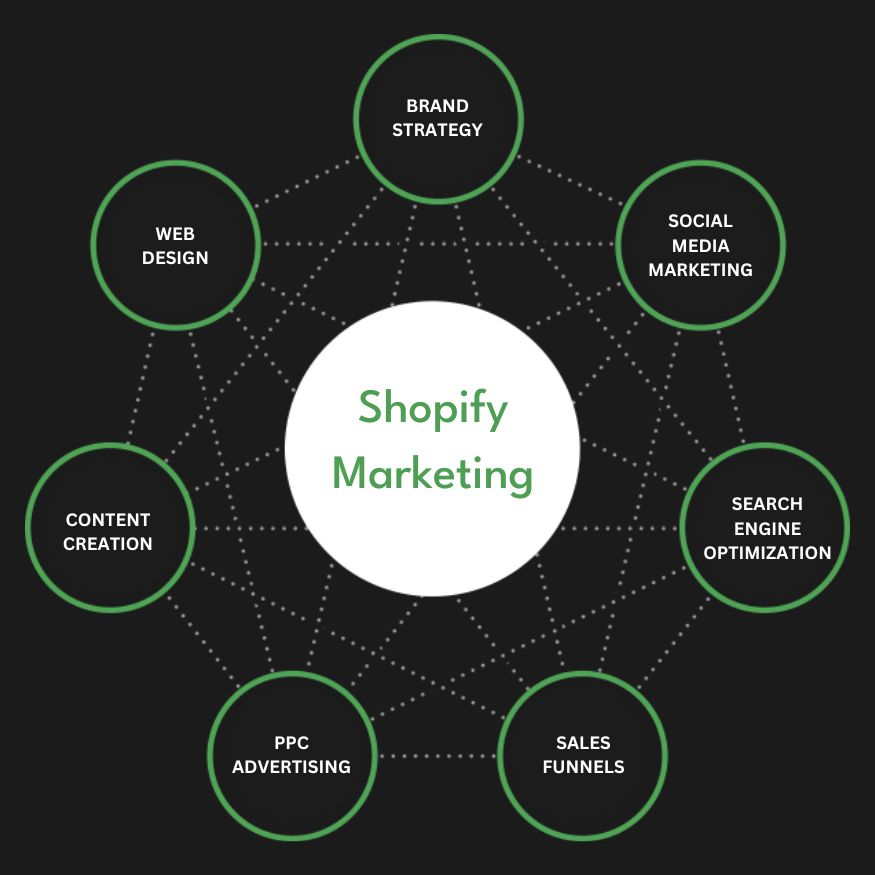 Best Shopify Marketing Agency | Digital Marketing Agency for Shopify Stores | Presence Hackers in Phoenix for Online Stores